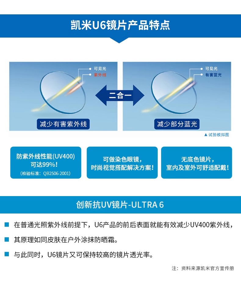 韩国凯米 U2镜片 U6防蓝光 1.56 1.60 1.67 1.74近视非球面眼镜片 - 图1