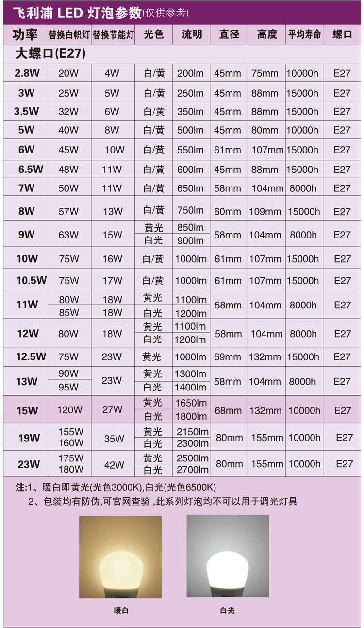 飞利浦led灯泡e27螺口节能球泡3w10w11w12w13w15w19w23w5w6.5w9瓦-图1