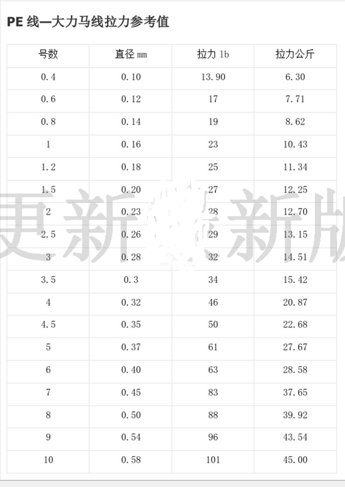 新款8编大力马线PE编织渔线100米连盘进口原丝十米一色及9编500米 - 图3