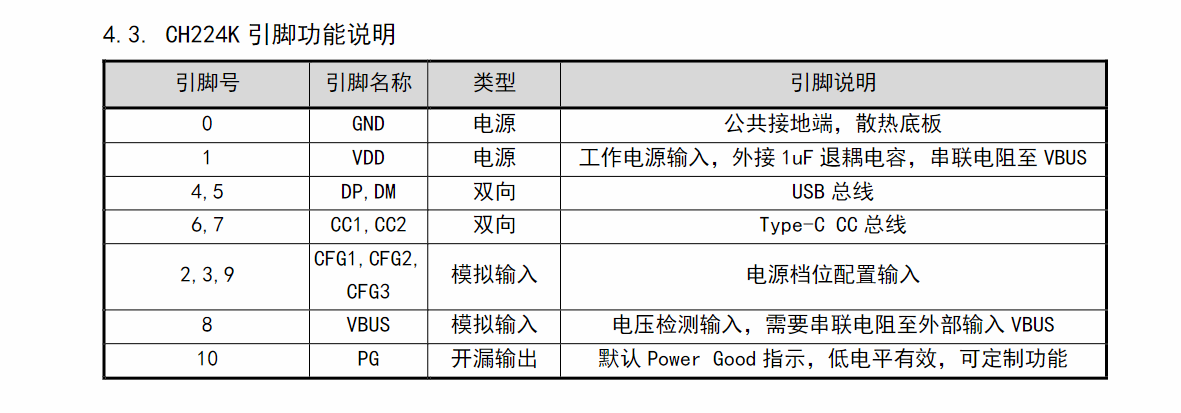 全新原装 CH224K CH224 ESSOP-10 USB PD授电协议芯片快充IC-图2