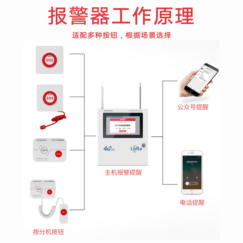 学校工厂社区商场酒店lora一键远距离安防紧急报警器医院养老院诊所月子中心呼叫器无线呼救按钮紧急呼叫系统 - 图0