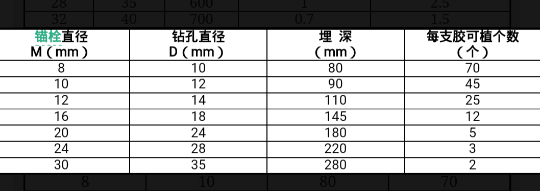 广州得时宝 支装480kg 注射式植筋胶 建筑加固胶 拉拔力 磊城 - 图3