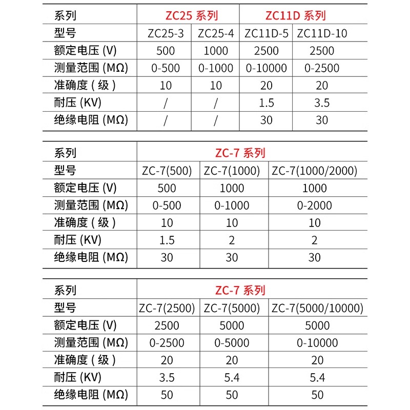 南京金川兆欧表摇表ZC25-3绝缘电阻表ZC11D-10塑壳铝壳500V/1000V-图0