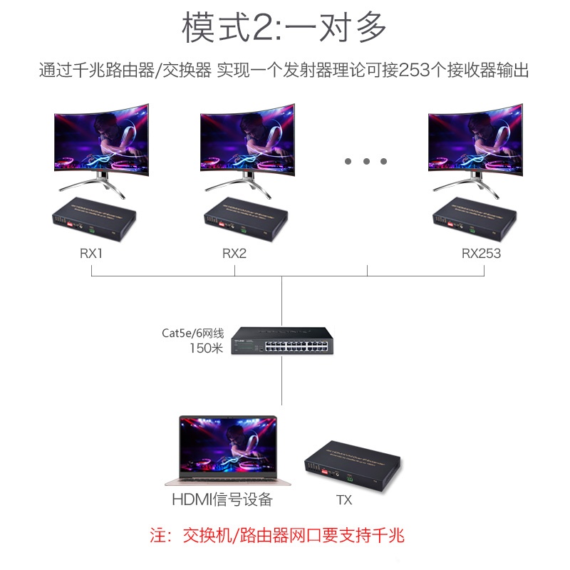 AIS艾森 kvm网络延长器150米信号放大器rj45网线转hdmi高清4K监控录像机投影仪延伸器1对多带USB键鼠远程控制-图2