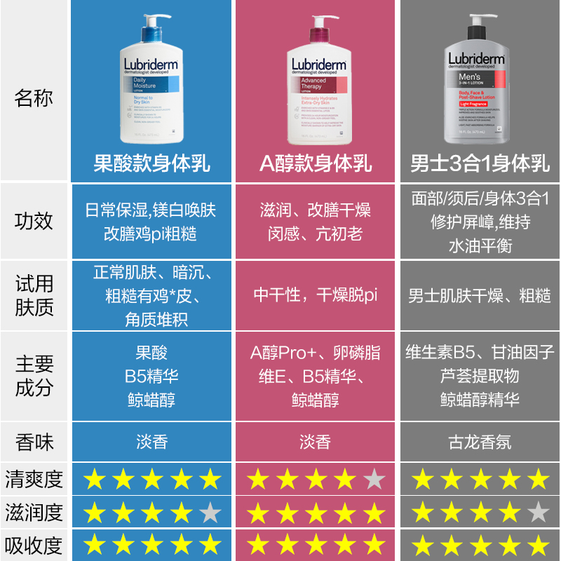 强生lubriderm身体乳露比黎登果酸a醇美国甜睡清爽保湿补水润乳液