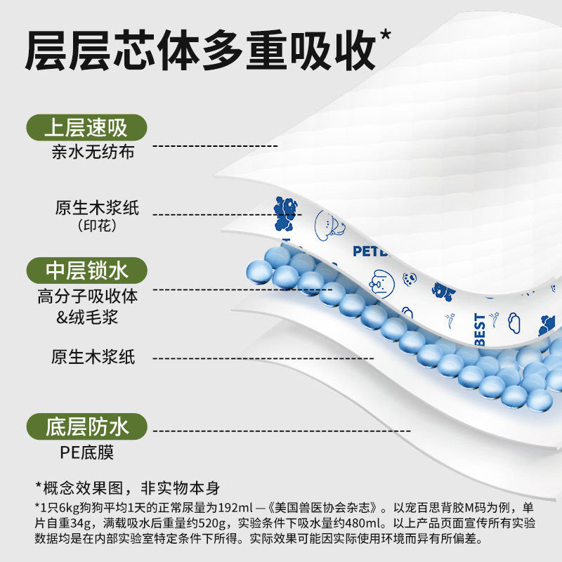 狗狗尿垫可粘固定加厚吸水垫猫咪用隔尿垫幼猫产褥垫宠物兔子尿布
