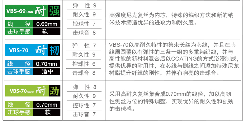 威克多VICTOR胜利VBS70羽毛球拍线VBS66N耐用VBS63高弹耐打专业69 - 图2