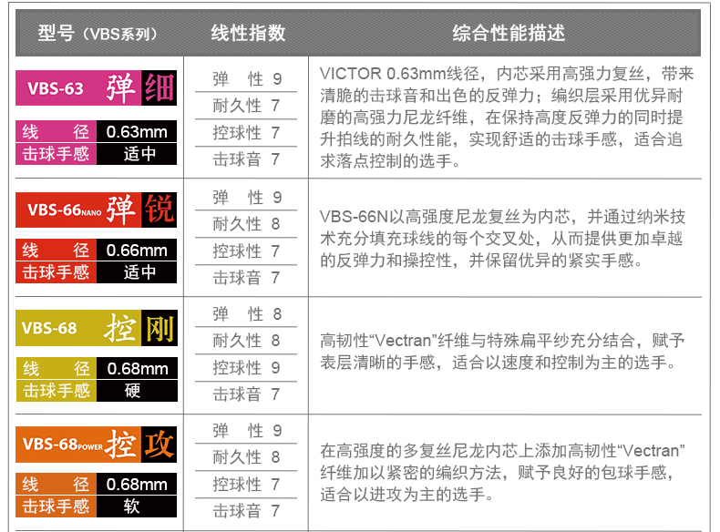 威克多VICTOR胜利VBS70羽毛球拍线VBS66N耐用高弹耐打专业69N - 图1