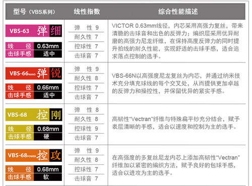 威克多VICTOR胜利VBS70羽毛球拍线VBS66N耐用高弹耐打专业69N - 图1