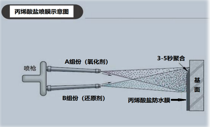 丙烯酸盐喷膜防水材料隧道管廊高铁地铁堵漏水性涂料双组份桶装