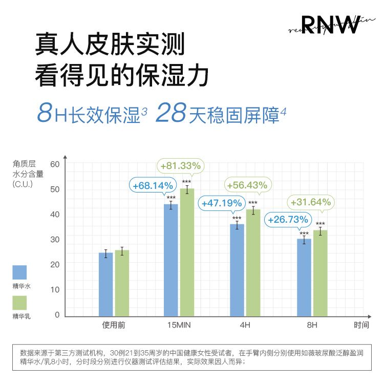 【RNWB5玻尿酸水乳+RNW补水面膜】提亮肤色保湿补水改善暗沉如薇 - 图1