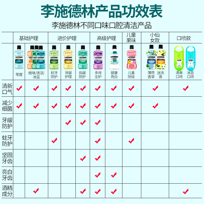 李施德林杀菌抗菌口臭去牙渍漱口水 强生文腾漱口水