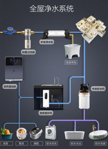 海尔软水机全屋净水系统中央净水器送自来水前置过滤器1.3吨新款-图0