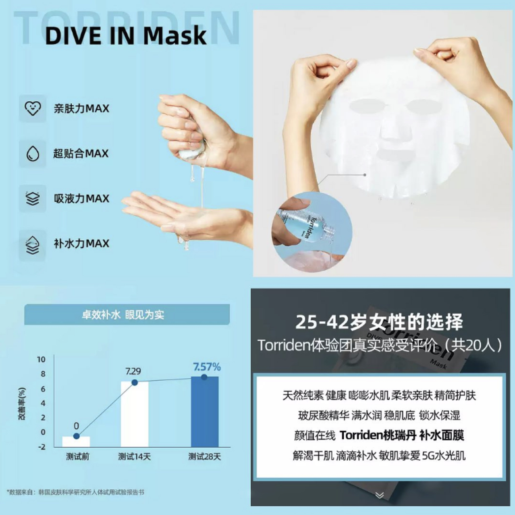 韩国Torriden桃瑞丹玻尿酸面膜5D补水保湿分子积雪草舒缓精华官方 - 图2