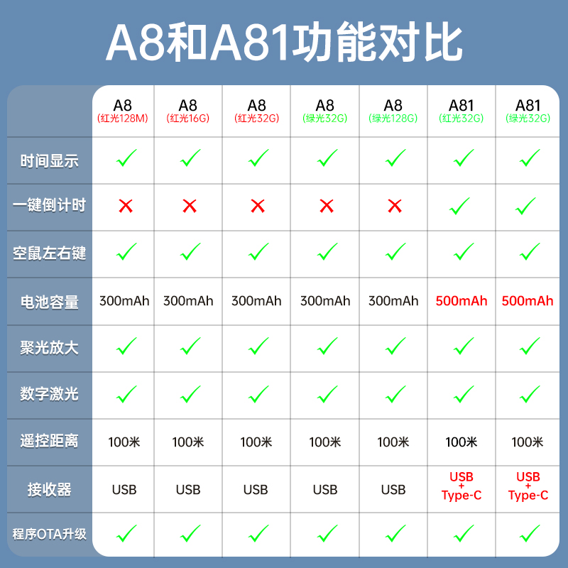 asing大行A8教师用多功能ppt翻页笔遥控笔演讲笔时间显示聚光放大LED液晶屏数字激光聚光放大投影笔可定时U盘-图1