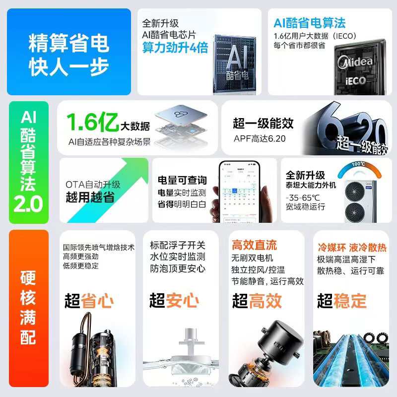 美的中央空调家用多联机酷省电Pro一拖四空调一级能效省电空调