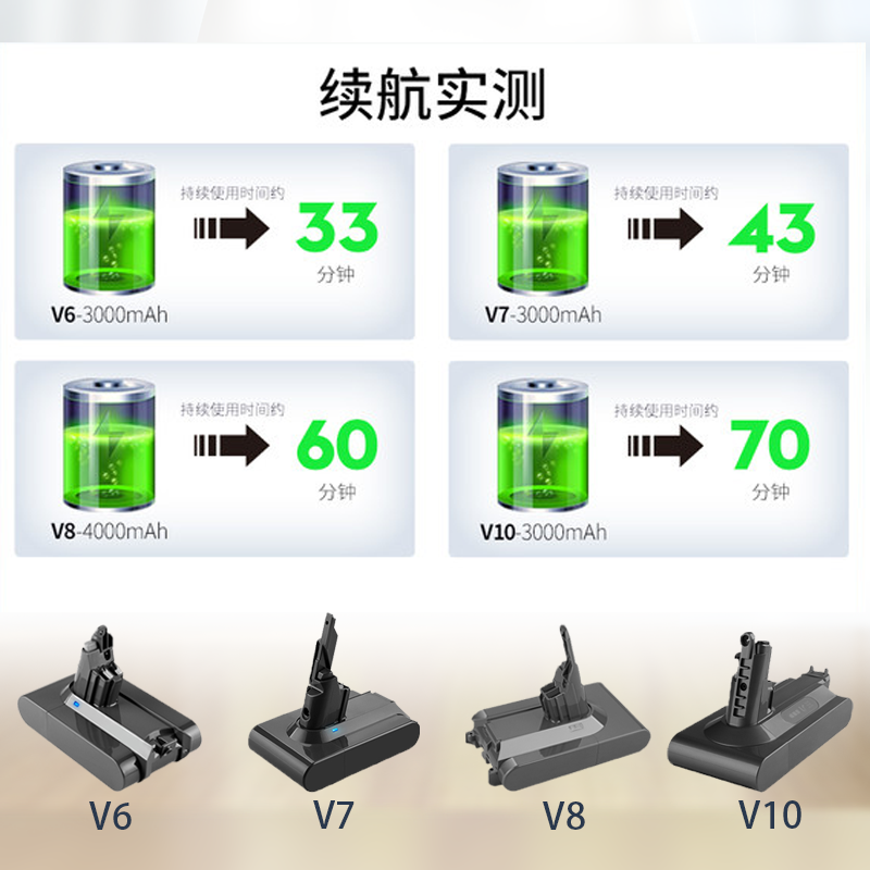 适配dyson戴森V6V7V8吸尘器电池V10替换原装大容量索尼锂电芯配件 - 图0