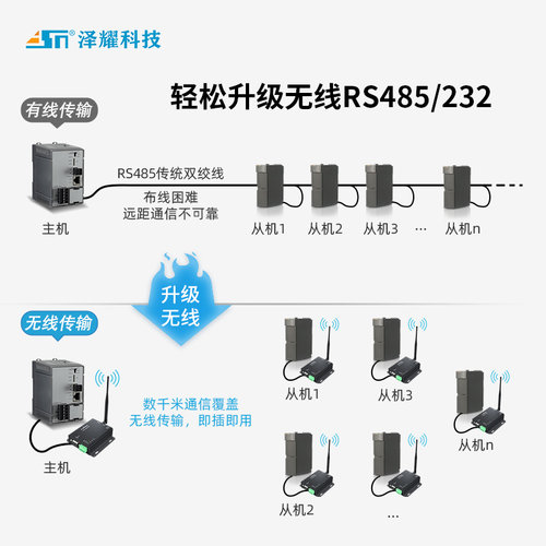 DTU无线数传电台485无线通讯收发LORA模块扩频SX1278更稳定10KM - 图2