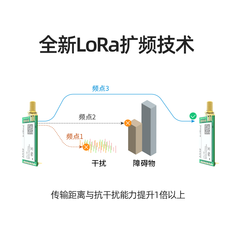 新LoRa模块1W远距离无线通信串口收发模块强抗干扰868 915M带LNA - 图1