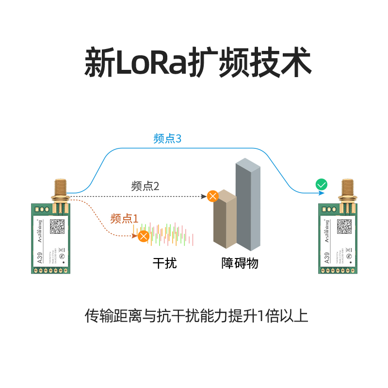 LoRa模块LLCC68替SX1278射频433无线串口收发模块中继透传远距离 - 图0