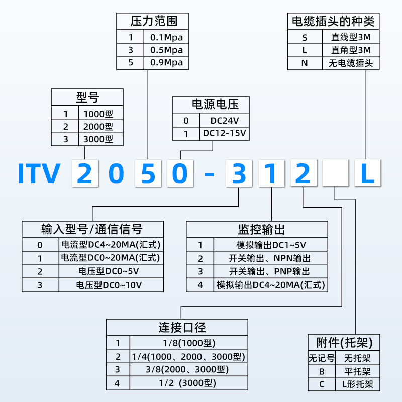 SMC型电气比例阀ITV2050-312L/N气1050动2030压1030体激光切割机 - 图2