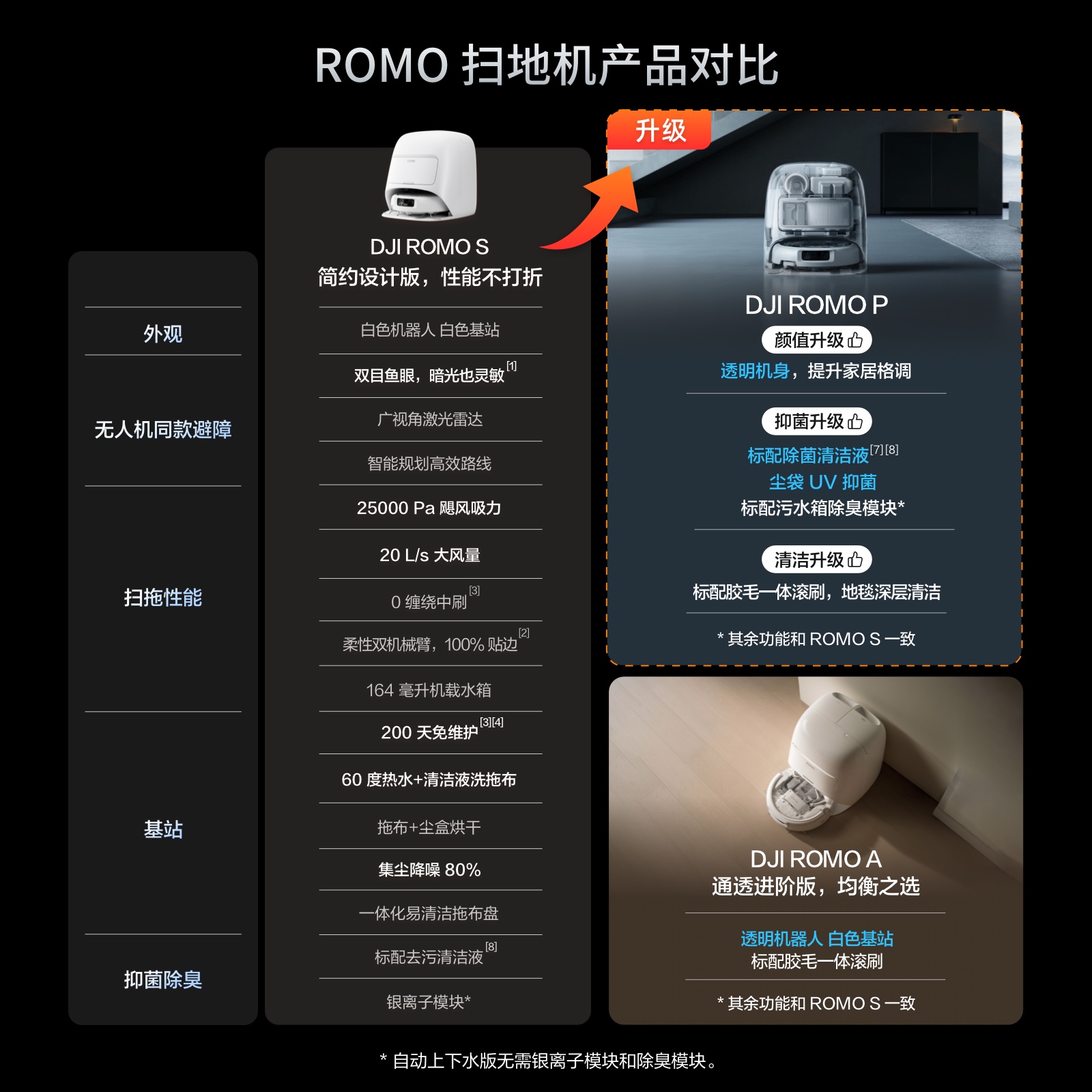 【国家补贴】大疆 DJI ROMO 新品旗舰扫地机器人免维护自清洁扫拖