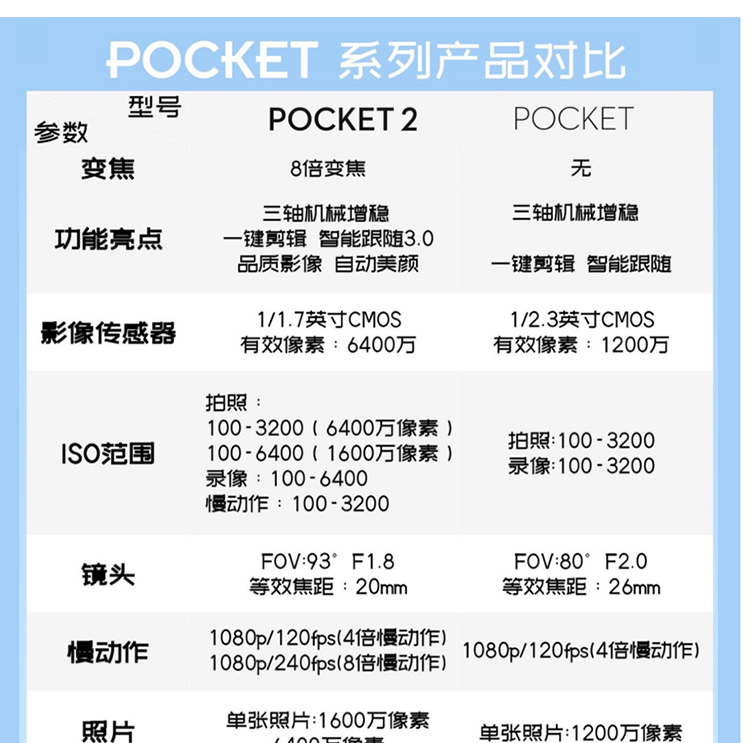 二手DJI大疆灵眸Osmo Pocket1/2口袋相机一体手持云台运动摄像机 - 图0