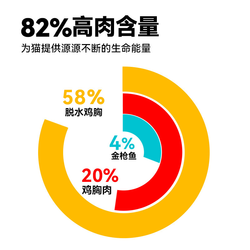 好主人无谷冻干猫粮幼猫成猫40%蛋白质发腮增肥通用营养1.6kg*4-图2