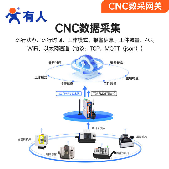 有人CNC数采智能网关边缘计算数控机床数据采集效率统计程序管理兼容发那科西门子CNC系统N725