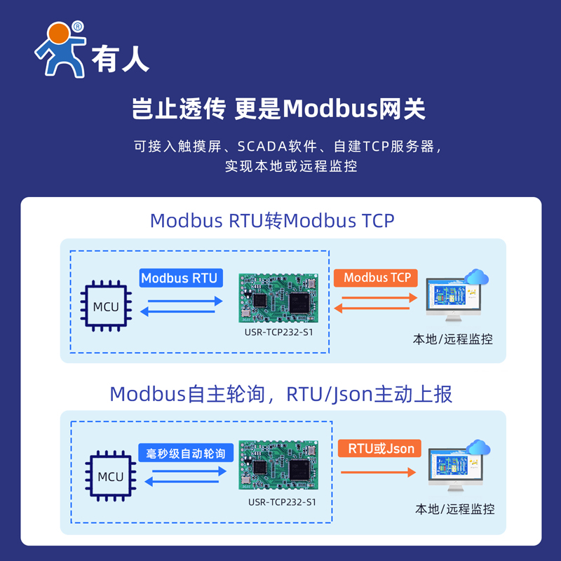 有人串口转以太网模块贴片式TTL转RJ45网口Modbus rtu转tcp网关S1 - 图2