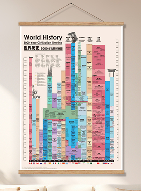 中英文世界历史5000年文明时空图
