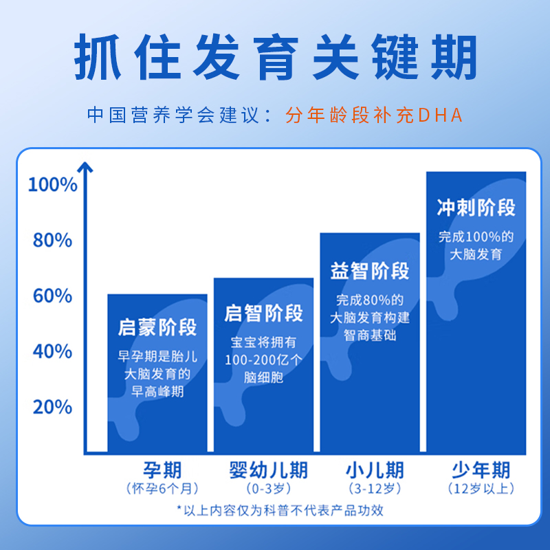 修正优智DHA海藻油软胶囊童婴儿孕妇期dha正品官网旗舰店 - 图2