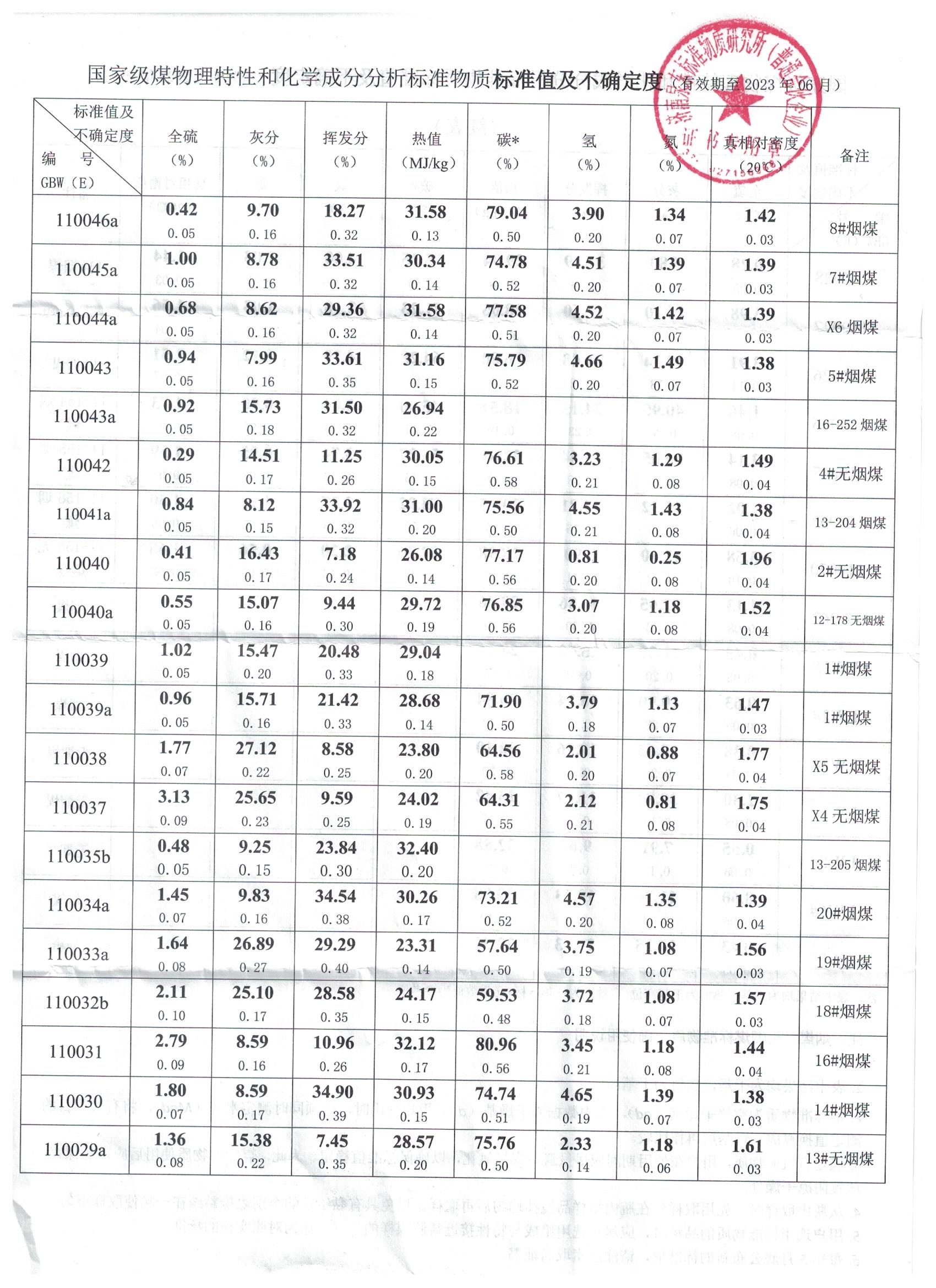 煤样/煤标样/标硫煤样/ 煤质分析标准物质 /煤标样GBW标煤样煤样 - 图0