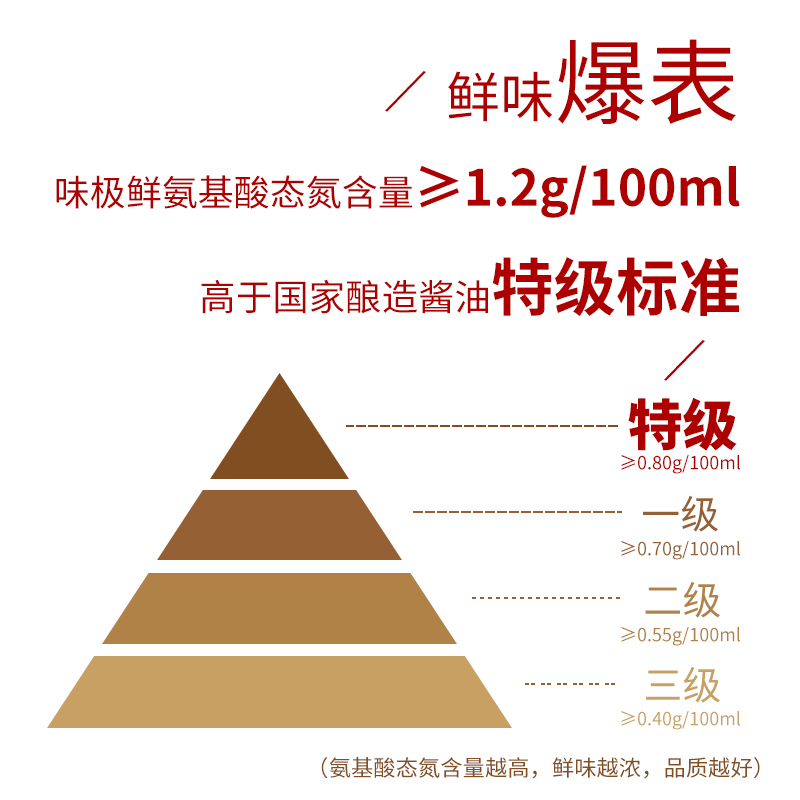 太太乐味极鲜酱油1.8L*6瓶凉拌点蘸炒菜调味生抽酿造酱油商用整箱-图2