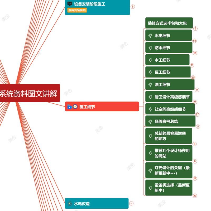 装修避坑攻略新手小白自装设计师必备资料省钱施工流程线上指导 - 图3