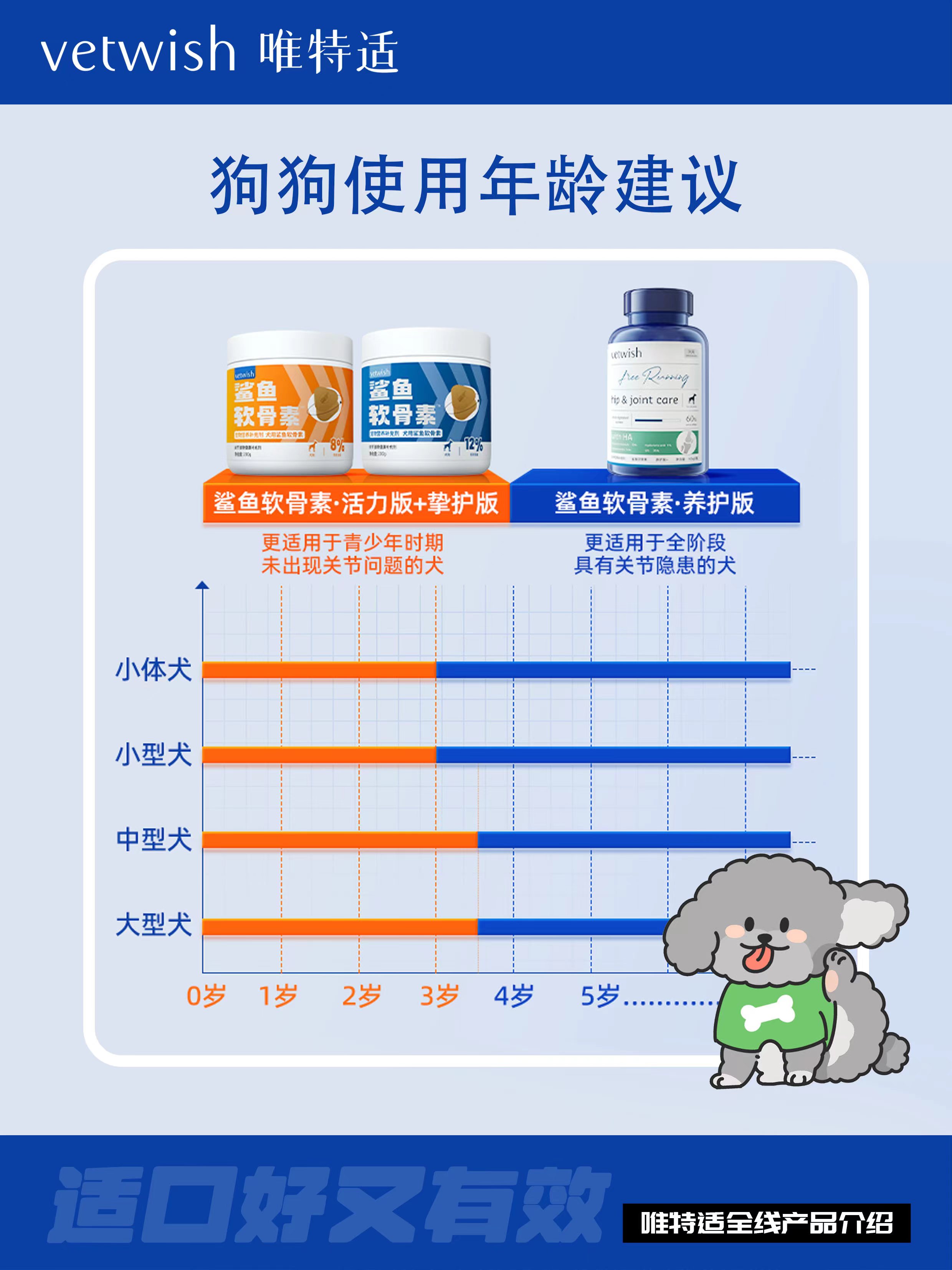 vetwish唯特适宠物鲨鱼软骨素保护关节生炎修复狗狗腿瘸健骨补钙-图0