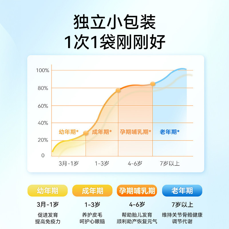 嬉皮狗复合维生素防掉毛猫咪维生素B猫用狗狗泰迪宠物专用b12多维 - 图1