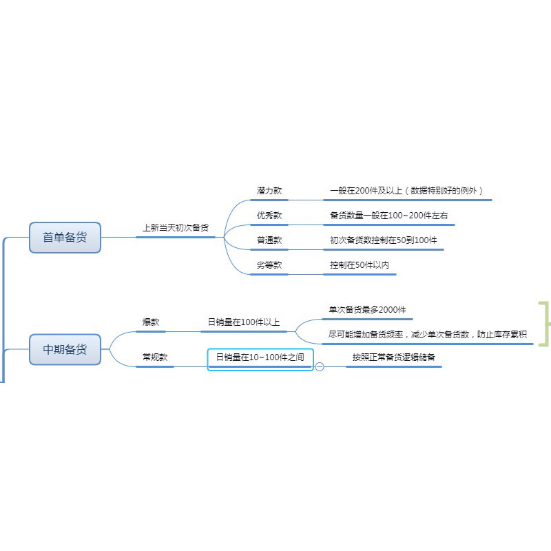 网店商品备货逻辑图淘宝店铺备货思维导图店铺运营学习xmind教程-图0