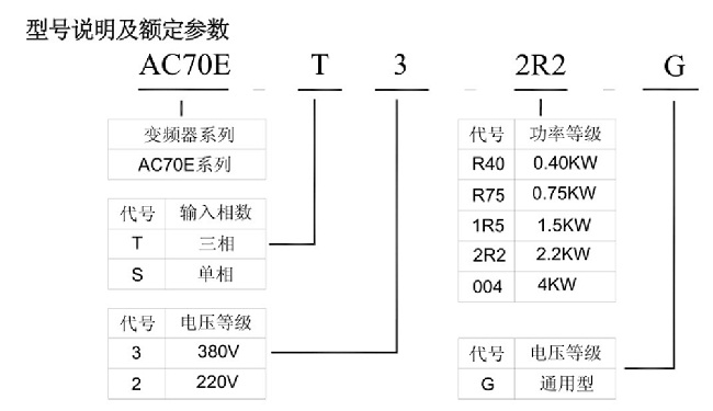 变频器 70E系列 0.75KW 1.5KW 2.2KW 4KW全新原装正品 - 图0