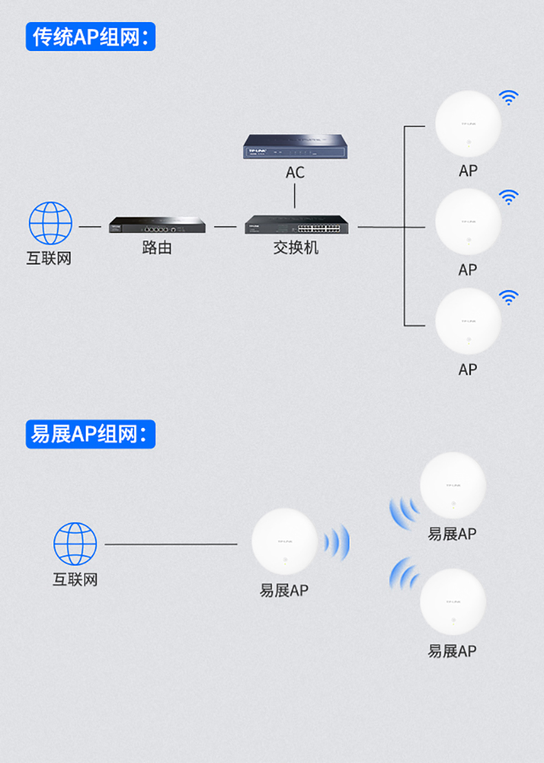 TP-LINK TL-AP1900GE-PoE/DC易展版 双频5g千兆嵌入式无线吸顶式AP吊顶式PoE无线路由器全屋WiFi覆盖组网套装 - 图3