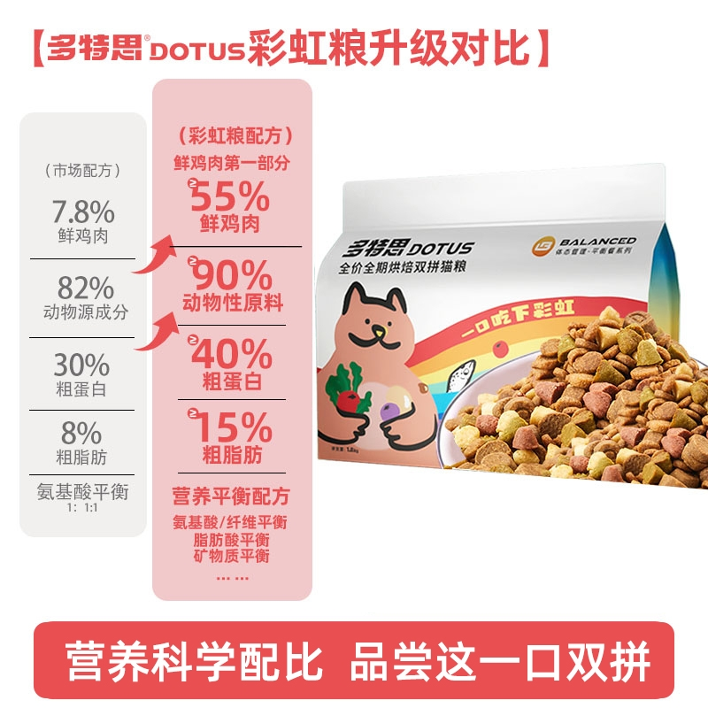 多特思7小时低温烘焙彩虹猫粮美味营养鲜鸡肉双拼正品旗舰猫粮,淘宝优惠券,粉丝福利购,淘宝优惠卷