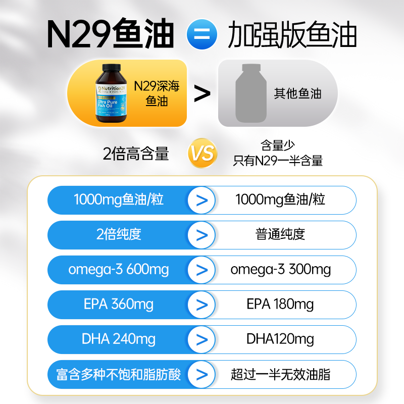 careplus海外旗舰店澳洲N29深海鱼鱼油软胶囊omega3DHA搭鱼肝油成人中老年人保健品0