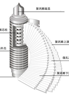 30寸PP膜折叠滤芯聚丙烯微孔