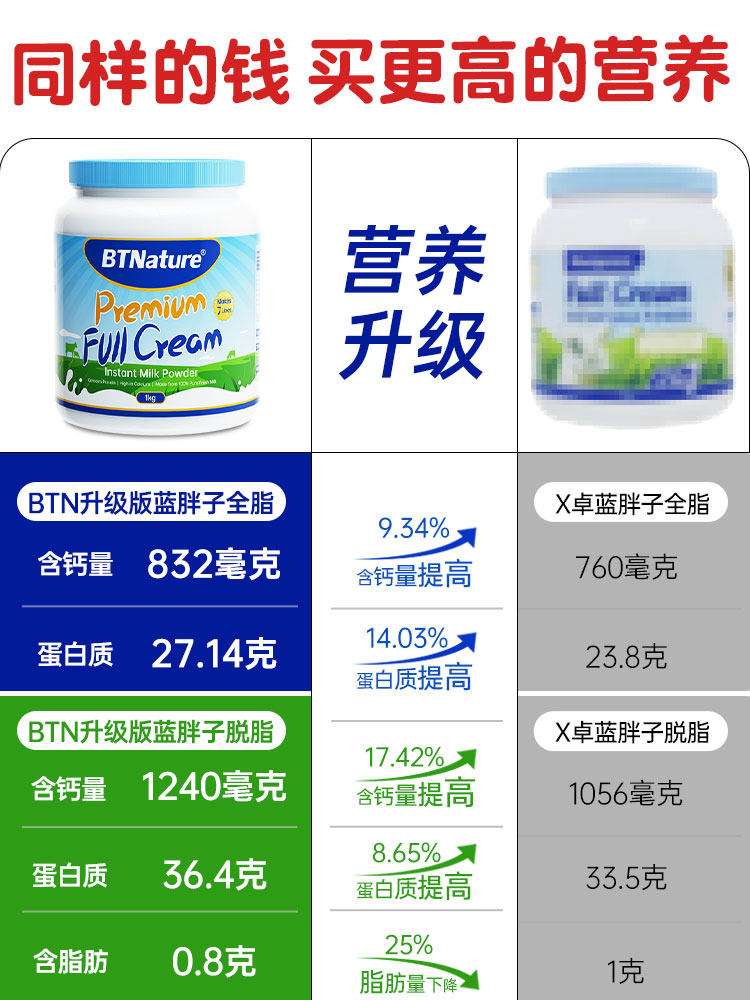 澳洲btn蓝胖子全脂脱脂无糖牛奶粉 Skyshop海外成人奶粉