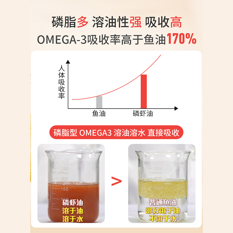 进口krill oil南极磷虾油非鱼油软胶囊omega欧米伽350mg虾青素 - 图1