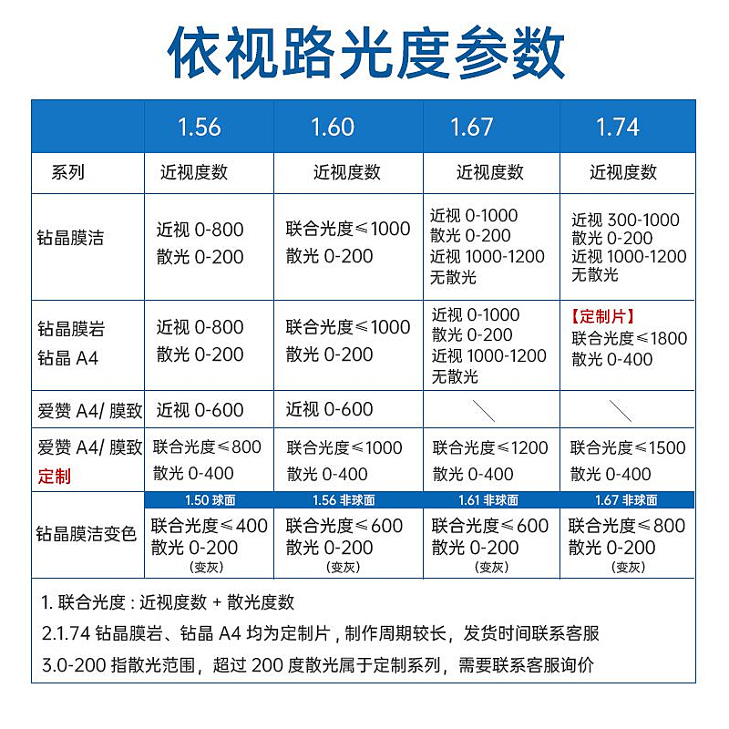 依视路镜片钻晶A4防蓝光超薄1.74近视眼镜片a3变色官方旗舰店1片-图3