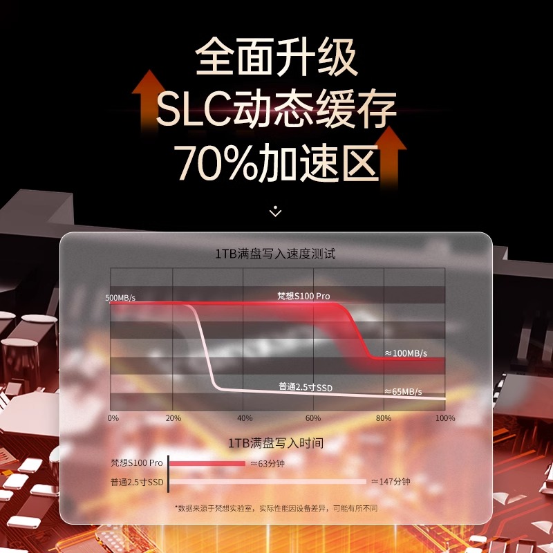 梵想S100PRO 1T固态硬盘长江存储SATA接口笔记本台式机SSD256G 2T - 图2