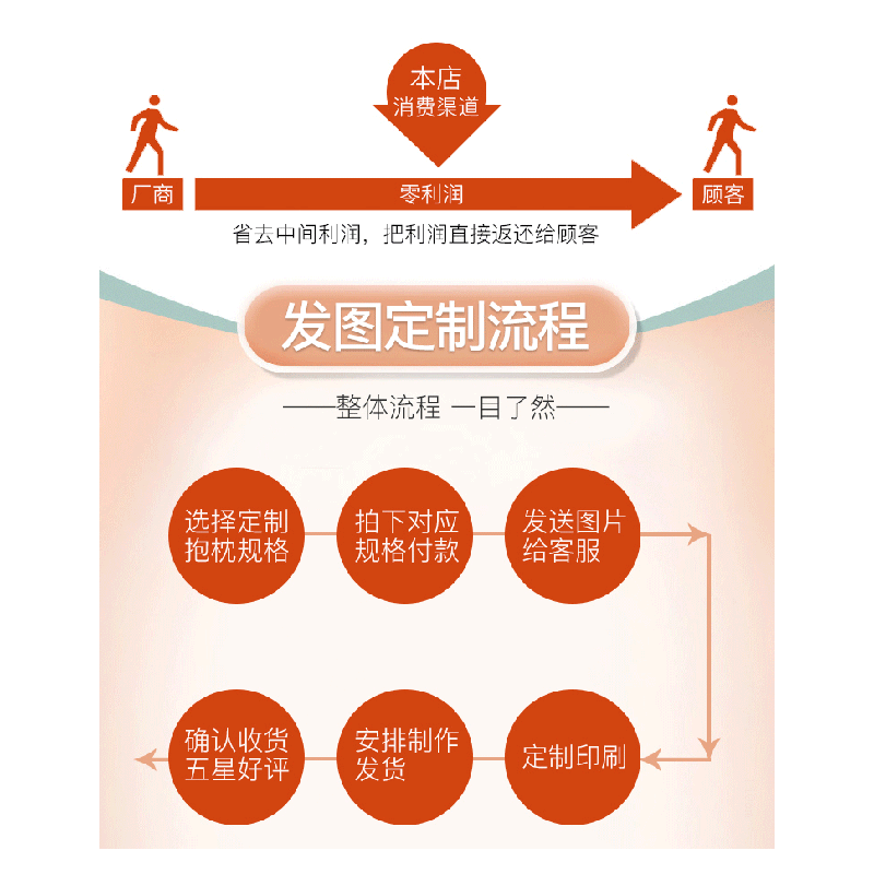 来图定制抱枕头双面半身长条形等身毛绒2way枕套真人logo照片印制 - 图0