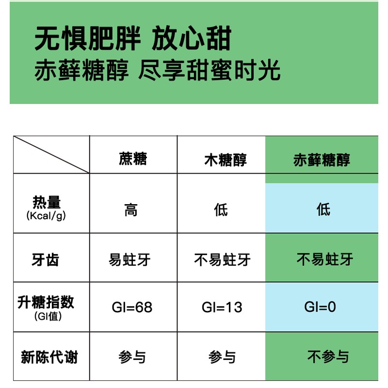 代糖500g赤藓糖醇零卡糖0卡糖食品烘培甜菊糖无糖优于木糖醇糖粉-图1