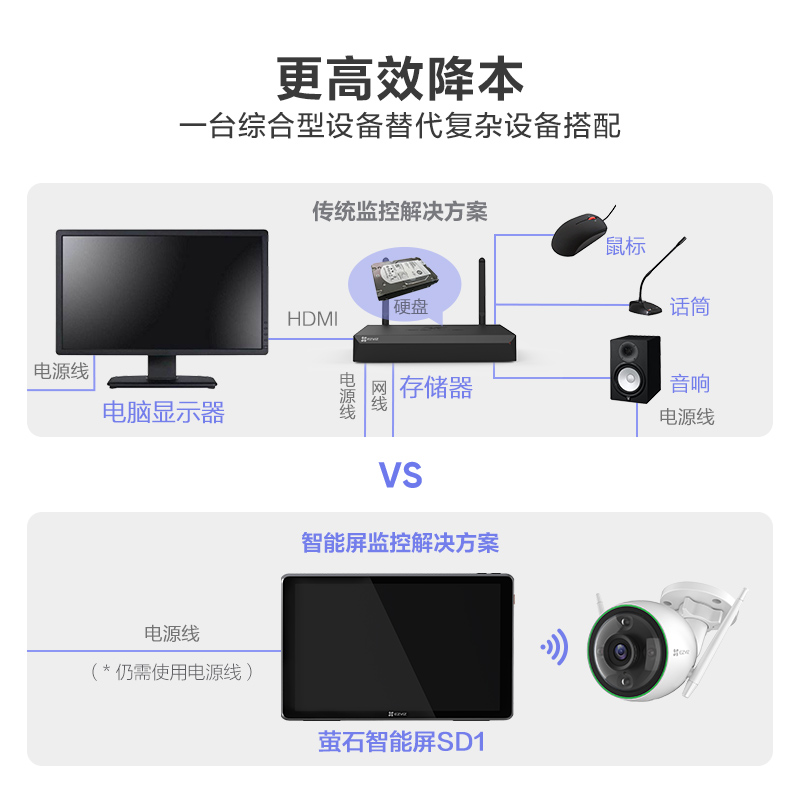 萤石SD1高清可视智能屏 10.1英寸 支持8台监控设备无线接入 - 图1